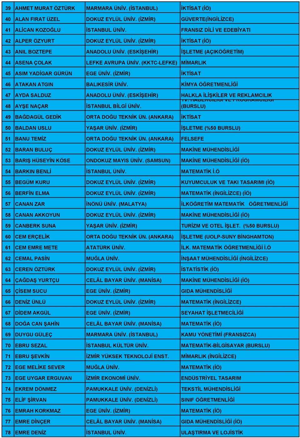 (KKTC-LEFKE) MİMARLIK 45 ASIM YADİGAR GÜRÜN EGE ÜNİV. (İZMİR) İKTİSAT 46 ATAKAN ATGIN BALIKESİR ÜNİV. KİMYA ÖĞRETMENLİĞİ 47 AYDA SALDUZ ANADOLU ÜNİV. (ESKİŞEHİR) HALKLA İLİŞKİLER VE REKLAMCILIK TV.