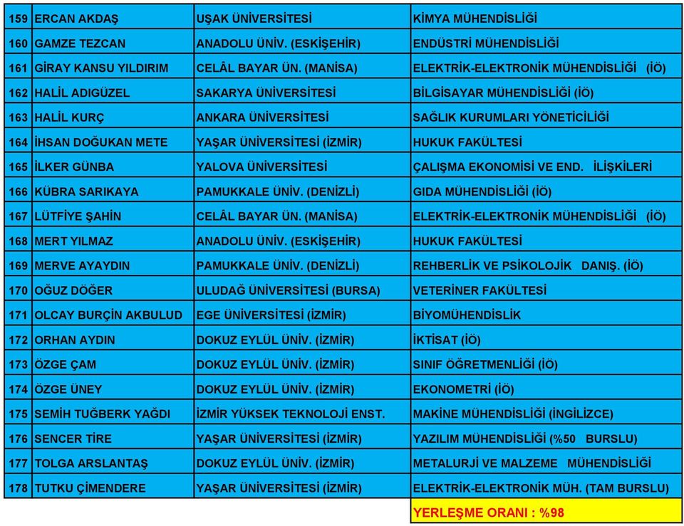 METE YAŞAR ÜNİVERSİTESİ (İZMİR) HUKUK FAKÜLTESİ 165 İLKER GÜNBA YALOVA ÜNİVERSİTESİ ÇALIŞMA EKONOMİSİ VE END. İLİŞKİLERİ 166 KÜBRA SARIKAYA PAMUKKALE ÜNİV.