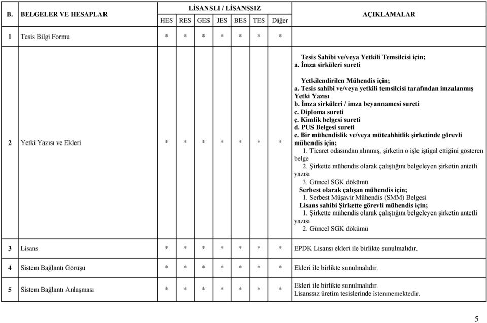 İmza sirküleri / imza beyannamesi sureti c. Diploma sureti ç. Kimlik belgesi sureti d. PUS Belgesi sureti e. Bir mühendislik ve/veya müteahhitlik şirketinde görevli mühendis için; 1.