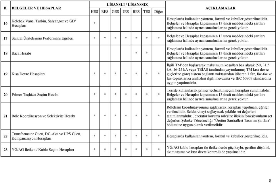 17 Santral Ünitelerinin Performans Eğrileri * * * * * * * 18 Baca Hesabı * * 19 Kısa Devre Hesapları * * * * * * * 20 Primer Teçhizat Seçim Hesabı * * * * * * * 21 Röle Koordinasyon ve Selektivite