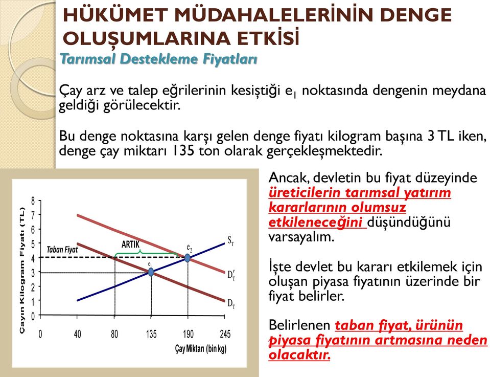 Taban Fiyat ARTIK 0 40 80 135 190 245 Çay Miktarı (bin kg) e 1 e 2 S T D T D T Ancak, devletin bu fiyat düzeyinde üreticilerin tarımsal yatırım kararlarının olumsuz