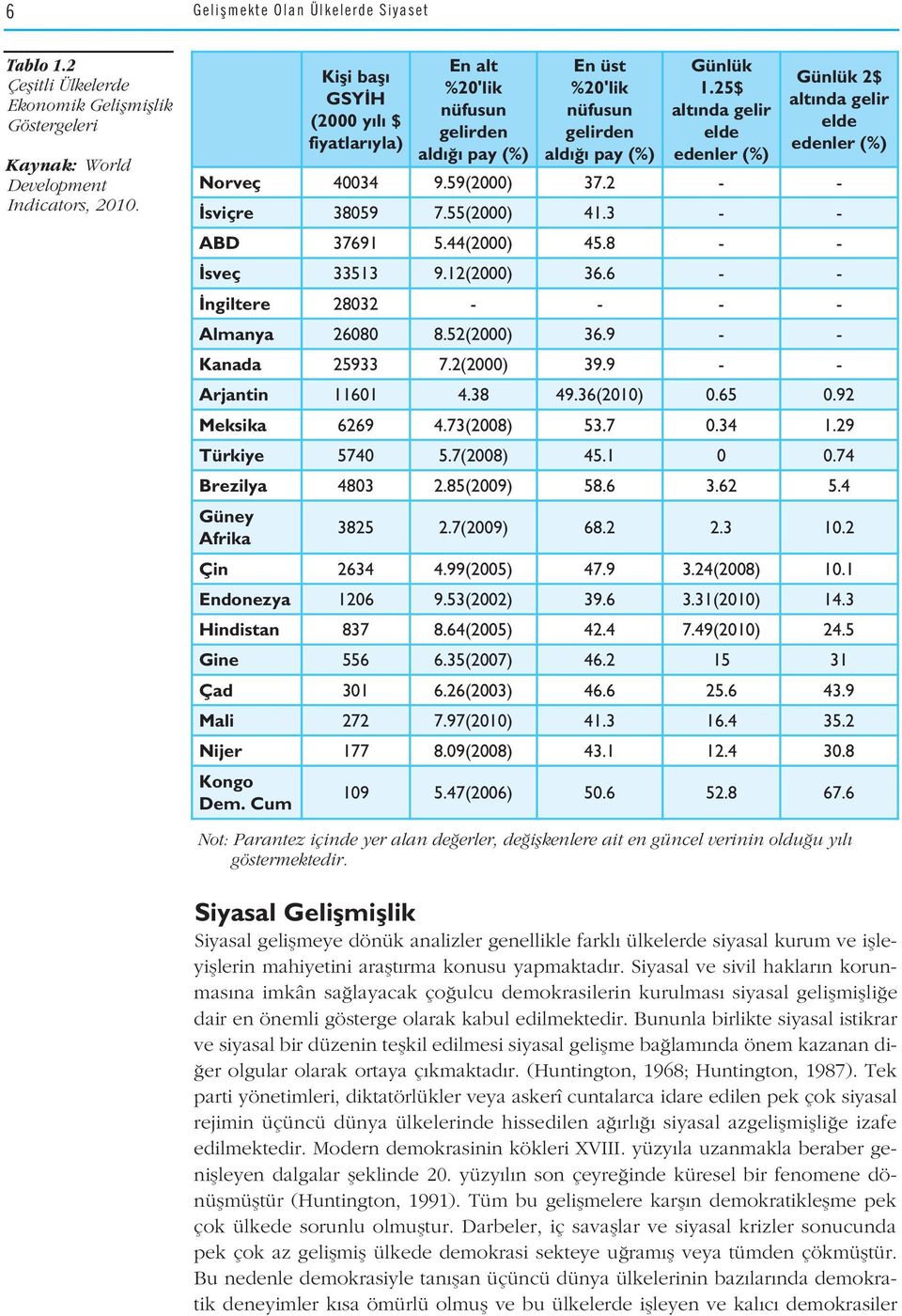 25$ alt nda gelir elde edenler (%) Günlük 2$ alt nda gelir elde edenler (%) Norveç 40034 9.59(2000) 37.2 - - sviçre 38059 7.55(2000) 41.3 - - ABD 37691 5.44(2000) 45.8 - - sveç 33513 9.12(2000) 36.