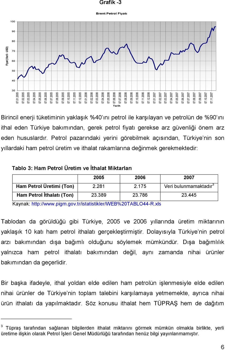 2007 Fiyat (Varil - USD) Grafik -3 Brent Petrol Fiyatı 100 90 80 70 60 50 40 30 Tarih Birincil enerji tüketiminin yaklaşık %40 ını petrol ile karşılayan ve petrolün de %90 ını ithal eden Türkiye