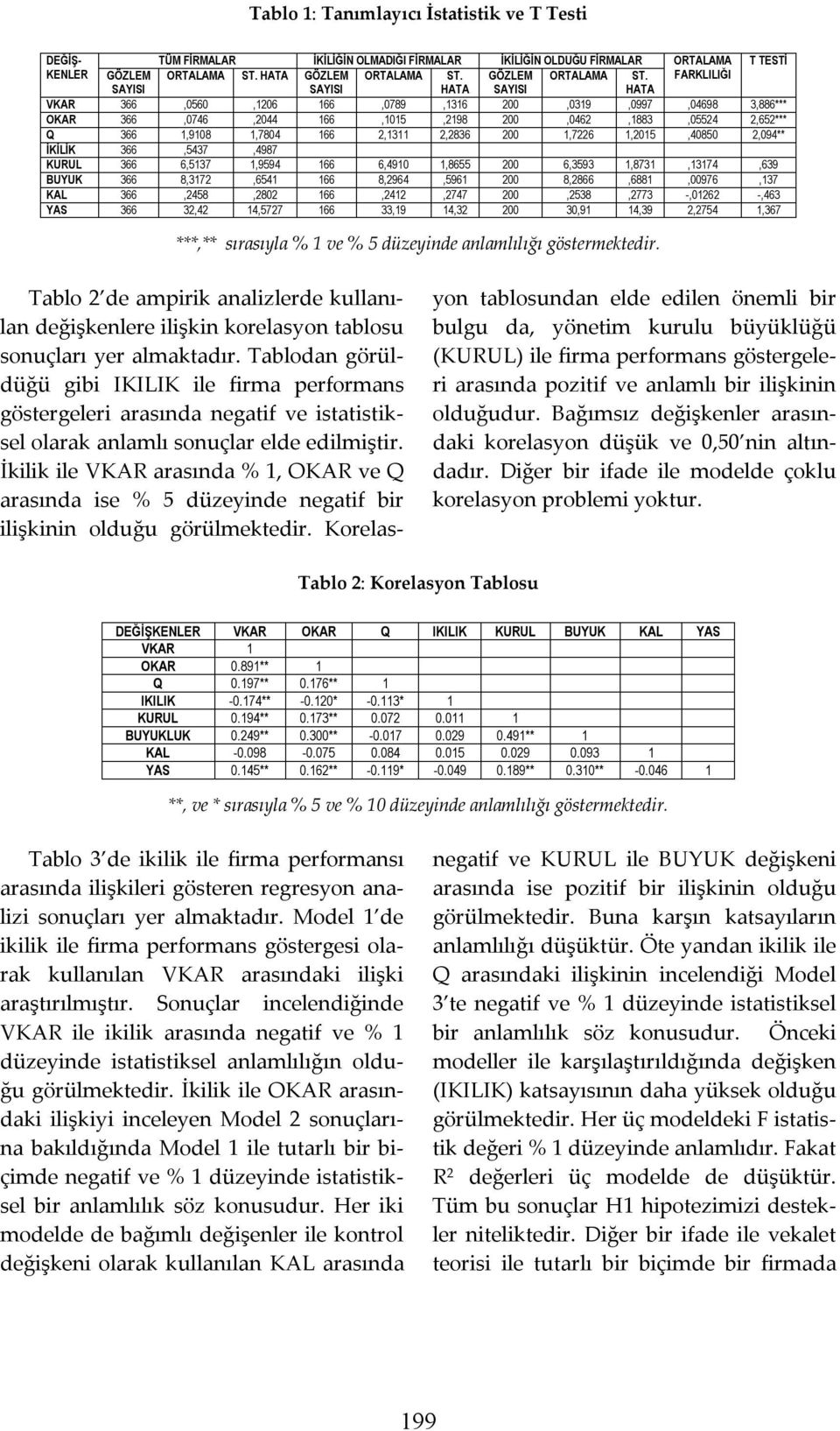 HATA FARKLILIĞI VKAR 366,0560,1206 166,0789,1316 200,0319,0997,04698 3,886*** OKAR 366,0746,2044 166,1015,2198 200,0462,1883,05524 2,652*** Q 366 1,9108 1,7804 166 2,1311 2,2836 200 1,7226