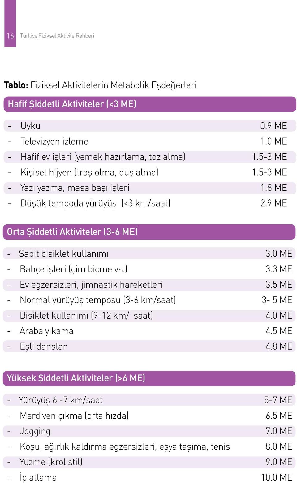 9 ME Orta Şiddetli Aktiviteler (3-6 ME) - Sabit bisiklet kullanımı - Bahçe işleri (çim biçme vs.