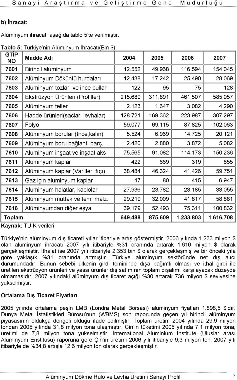 057 7605 Alüminyum teller 2.123 1.647 3.082 4.290 7606 Hadde ürünleri(saclar, levhalar) 128.721 169.362 223.987 307.297 7607 Folyo 59.077 69.115 87.825 102.063 7608 Alüminyum borular (ince,kalın) 5.