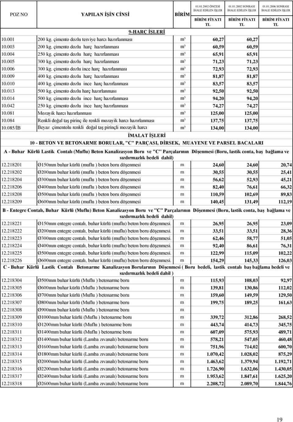 çimento dozlu harç hazırlanması 81,87 81,87 10.010 400 kg. çimento dozlu ince harç hazırlanması 83,57 83,57 10.013 500 kg. çimento dozlu harç hazırlanması 92,50 92,50 10.014 500 kg.