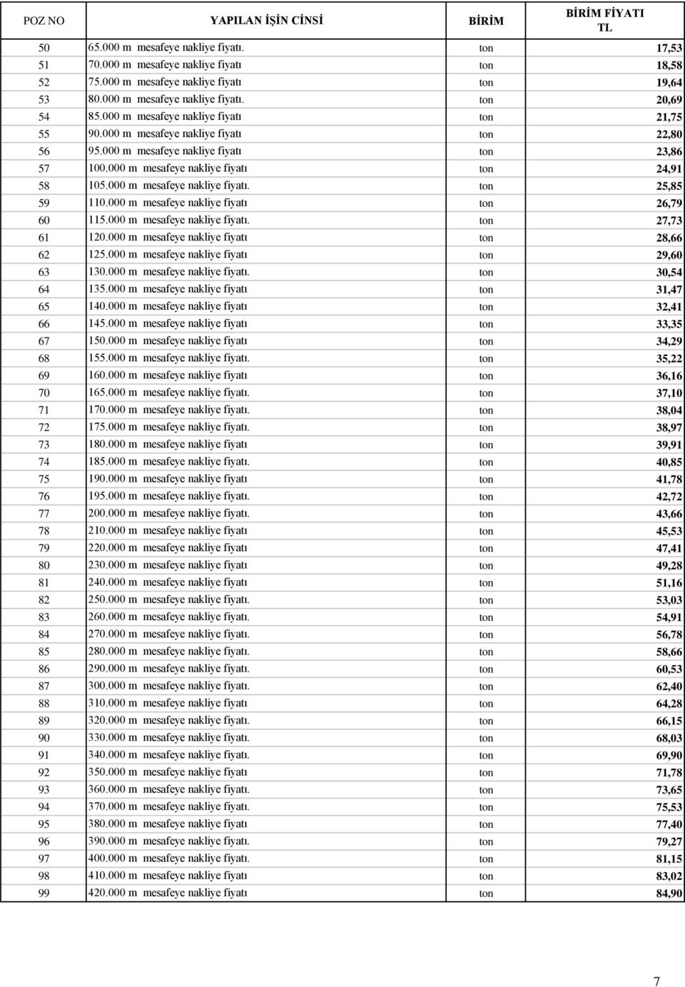 000 m mesafeye nakliye fiyatı ton 24,91 58 105.000 m mesafeye nakliye fiyatı. ton 25,85 59 110.000 m mesafeye nakliye fiyatı ton 26,79 60 115.000 m mesafeye nakliye fiyatı. ton 27,73 61 120.