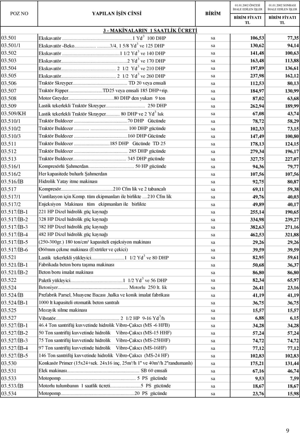 .. 2 1/2 Yd 3 ve 260 DHP sa 237,98 162,12 03.506 Traktör Skreyper... TD 20 veya emsali sa 112,53 80,13 03.507 Traktör Ripper...TD25 veya emsali 185 DHP+rip. sa 184,97 130,99 03.508 Motor Greyder.