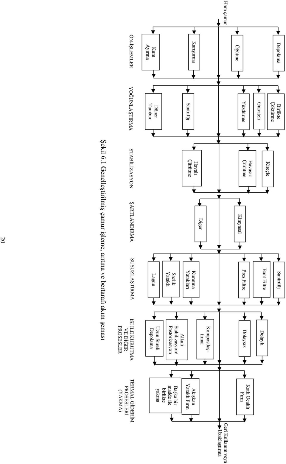 Depolama ÖN-İŞLEMLER YOĞUNLAŞTIRMA STABİLİZASYON ŞARTLANDIRMA SUSUZLAŞTIRMA ISI İLE KURUTMA VE DİĞER PROSESLER Şekil 6.