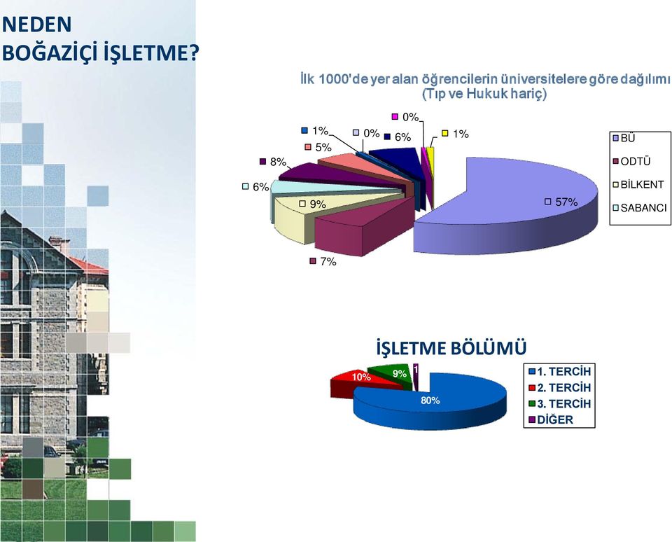 dağılımı (Tıp ve Hukuk hariç) 8% 1% 0% 6% 0% 5% 1% BÜ