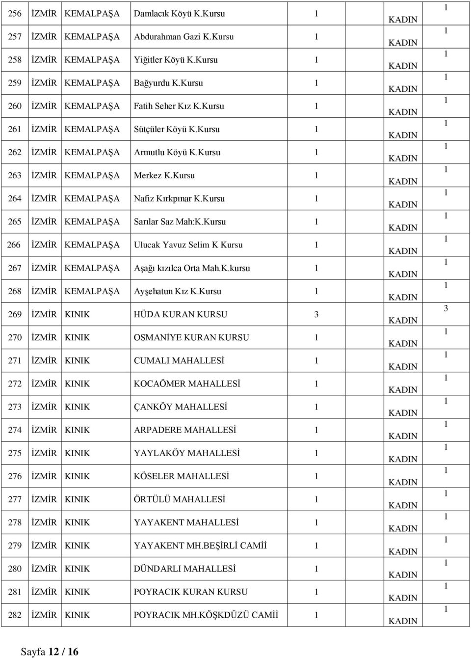 Kursu 66 İZMİR KEMALPAŞA Ulucak Yavuz Selim K Kursu 67 İZMİR KEMALPAŞA Aşağı kızılca Orta Mah.K.kursu 68 İZMİR KEMALPAŞA Ayşehatun Kız K.