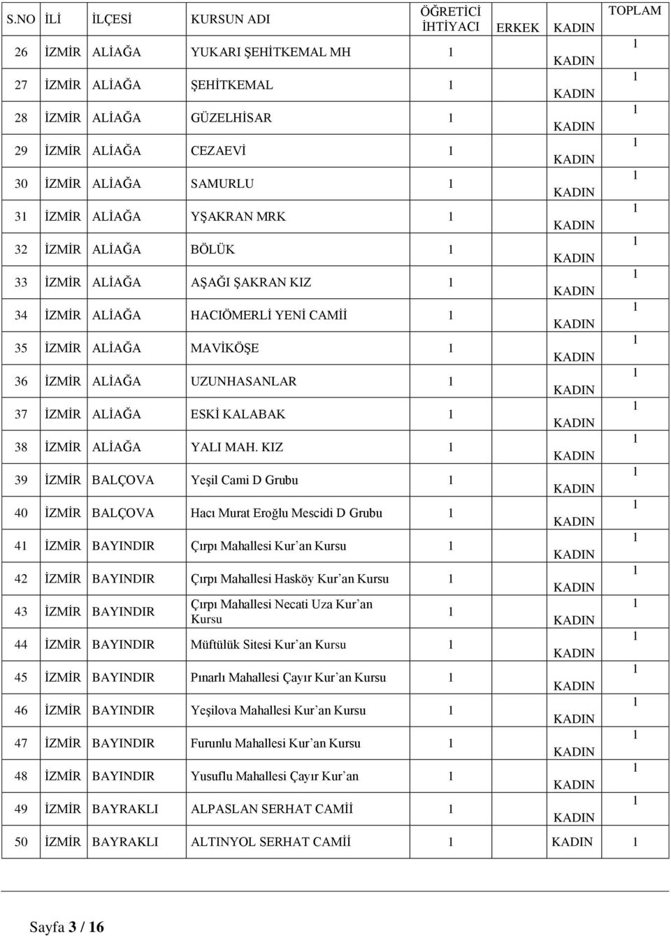 KIZ 39 İZMİR BALÇOVA Yeşil Cami D Grubu 40 İZMİR BALÇOVA Hacı Murat Eroğlu Mescidi D Grubu 4 İZMİR BAYINDIR Çırpı Mahallesi Kur an Kursu 4 İZMİR BAYINDIR Çırpı Mahallesi Hasköy Kur an Kursu 43 İZMİR