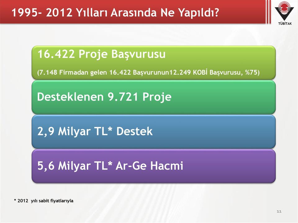 422 Başvurunun12.249 KOBİ Başvurusu, %75) Desteklenen 9.