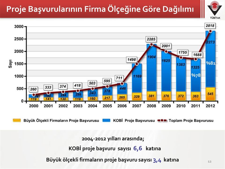 arasında; KOBİ proje başvuru sayısı 6,6 katına