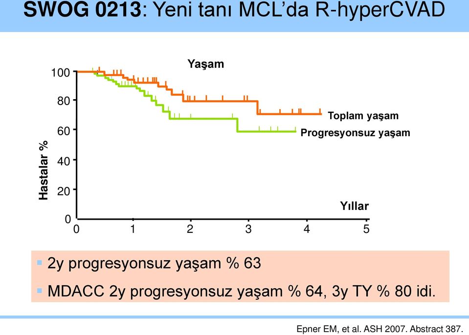 4 5 2y progresyonsuz yaşam % 63 MDACC 2y progresyonsuz yaşam