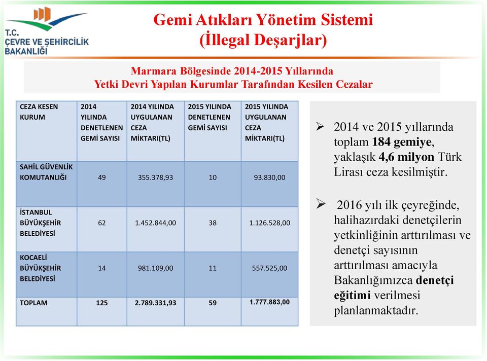 830,00 İSTANBUL BÜYÜKŞEHİR BELEDİYESİ KOCAELİ BÜYÜKŞEHİR BELEDİYESİ 62 1.452.844,00 38 1.126.528,00 14 981.109,00 11 557.525,00 TOPLAM 125 2.789.331,93 59 1.777.