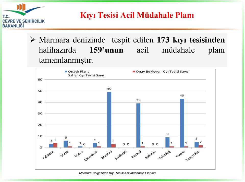 halihazırda 159 unun acil müdahale planı