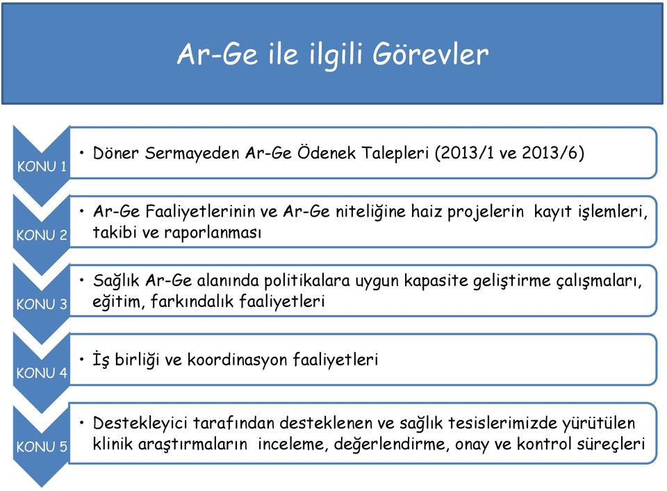 kapasite geliştirme çalışmaları, eğitim, farkındalık faaliyetleri KONU 4 İş birliği ve koordinasyon faaliyetleri KONU 5