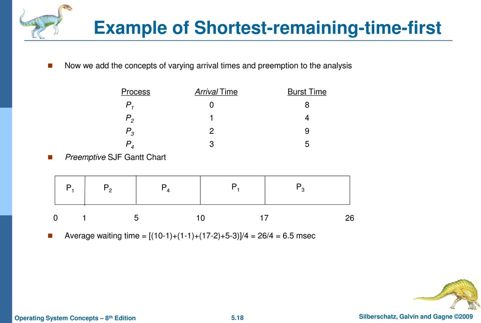 Preemptive SJF Gantt Chart P 2 P 4 P 1 P 1 P 3 0 1 5 10 17 26 Average waiting time =