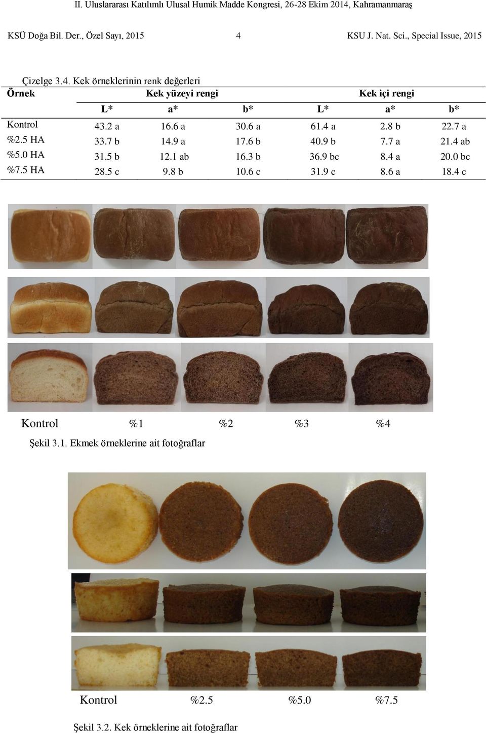 Kek örneklerinin renk değerleri Örnek Kek yüzeyi rengi Kek içi rengi L* a* b* L* a* b* Kontrol 43.2 a 16.6 a 30.6 a 61.4 a 2.