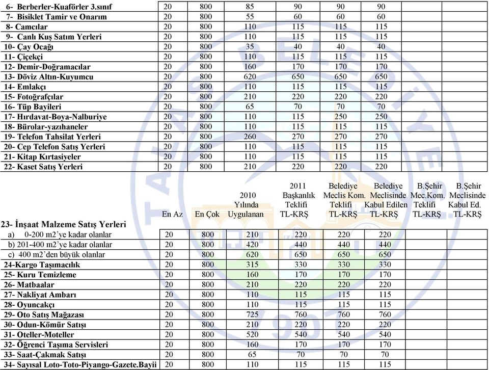 Çiçekçi 20 800 110 115 115 115 12- Demir-Doğramacılar 20 800 160 170 170 170 13- Döviz Altın-Kuyumcu 20 800 620 650 650 650 14- Emlakçı 20 800 110 115 115 115 15- Fotoğrafçılar 20 800 210 220 220 220