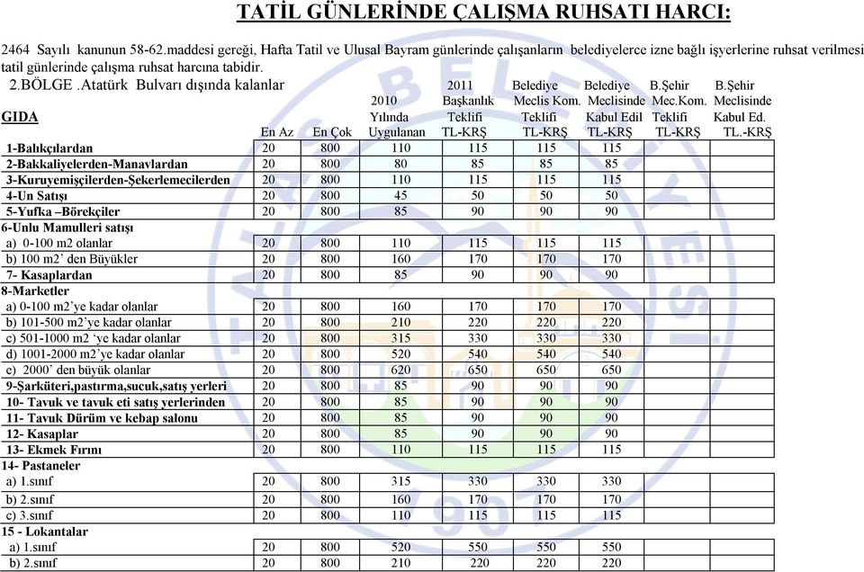 Atatürk Bulvarı dışında kalanlar 2011 Belediye Belediye B.Şehir B.Şehir 2010 Başkanlık Meclis Kom. Meclisinde Mec.Kom. Meclisinde GIDA Yılında Teklifi Teklifi Kabul Edil Teklifi Kabul Ed.