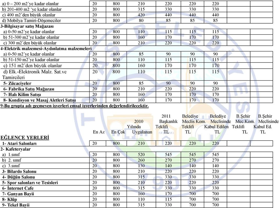 malzemesi-aydınlatma malzemeleri a) 0-50 m2 ye kadar olanlar 20 800 85 90 90 90 b) 51-150 m2 ye kadar olanlar 20 800 110 115 115 115 c) 151 m2 den büyük olanlar 20 800 160 170 170 170 d) Elk.