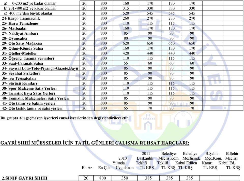 650 30- Odun-Kömür Satışı 20 800 160 170 170 170 31- Oteller-Moteller 20 800 420 440 440 440 32- Öğrenci Taşıma Servisleri 20 800 110 115 115 115 33- Saat-Çakmak Satışı 20 800 55 60 60 60 34- Sayısal