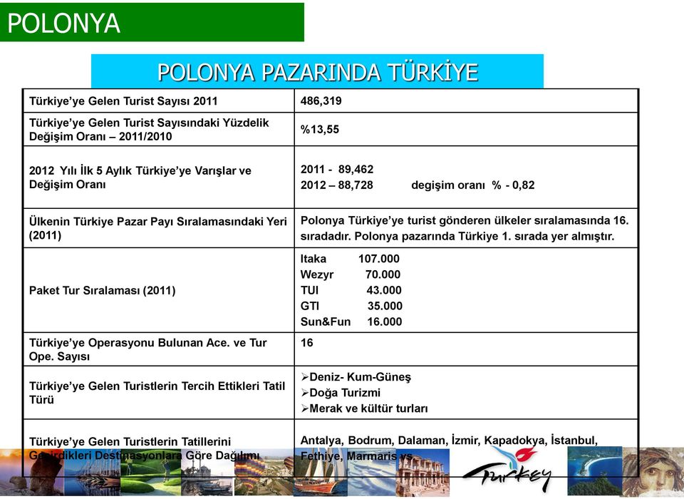 Sayısı Türkiye ye Gelen Turistlerin Tercih Ettikleri Tatil Türü Türkiye ye Gelen Turistlerin Tatillerini Geçirdikleri Destinasyonlara Göre Dağılımı Polonya Türkiye ye turist gönderen ülkeler