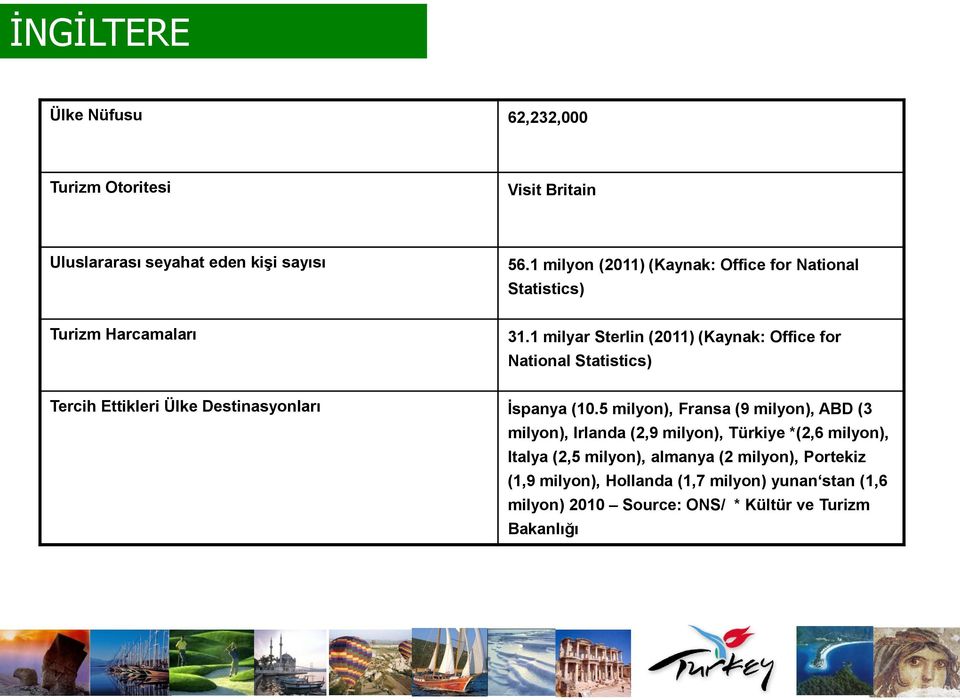 1 milyar Sterlin (2011) (Kaynak: Office for National Statistics) Tercih Ettikleri Ülke Destinasyonları İspanya (10.