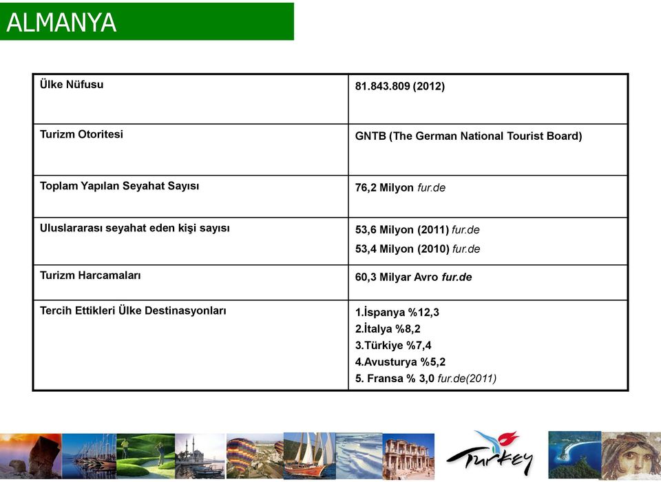 76,2 Milyon fur.de Uluslararası seyahat eden kişi sayısı Turizm Harcamaları 53,6 Milyon (2011) fur.