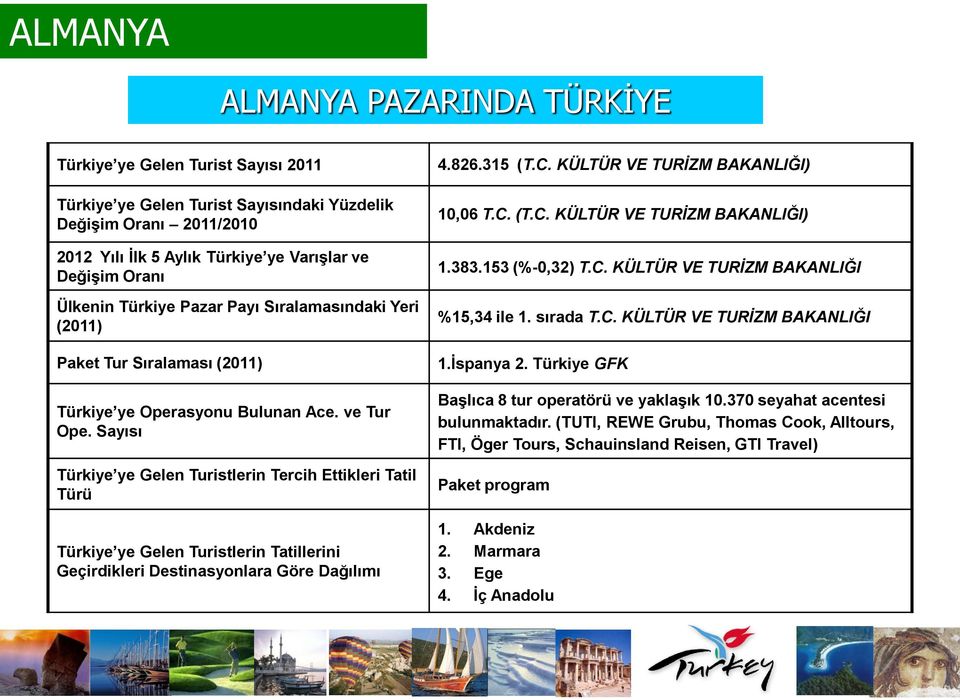 Sayısı Türkiye ye Gelen Turistlerin Tercih Ettikleri Tatil Türü Türkiye ye Gelen Turistlerin Tatillerini Geçirdikleri Destinasyonlara Göre Dağılımı 4.826.315 (T.C. KÜLTÜR VE TURİZM BAKANLIĞI) 10,06 T.