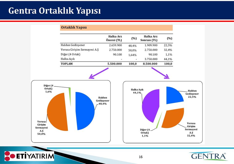 100 1,1% Halka Açık - - 3.750.000 44,1% TOPLAM 5.500.