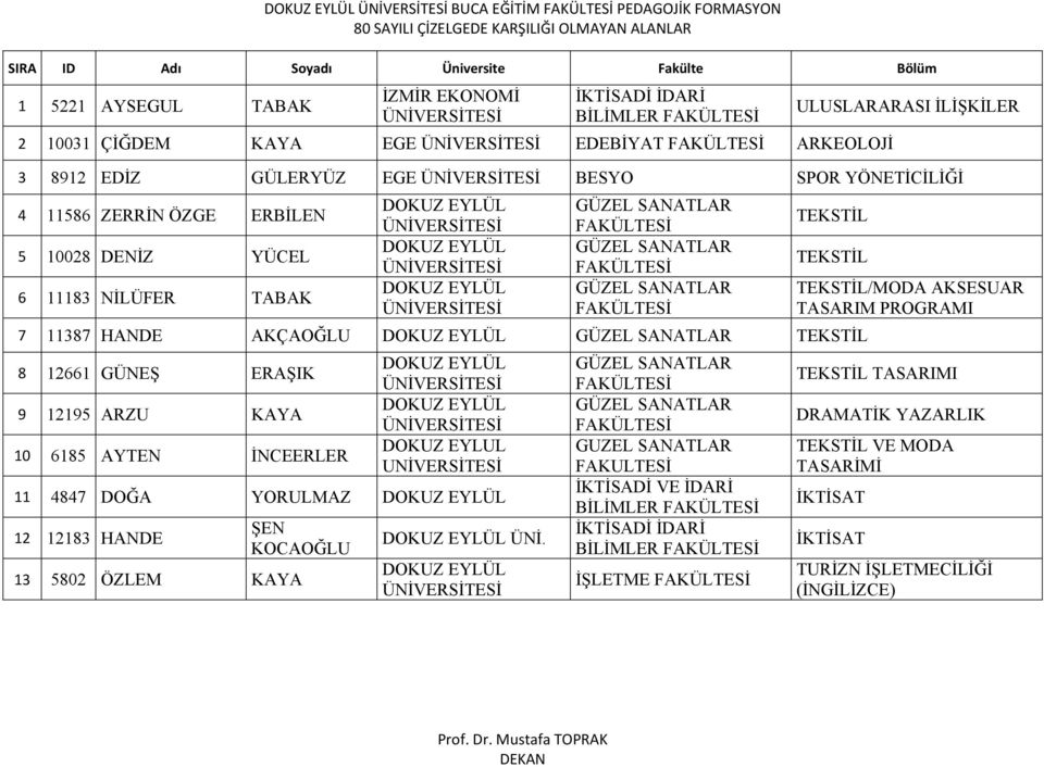 PROGRAMI 7 11387 HANDE AKÇAOĞLU 8 12661 GÜNEŞ ERAŞIK 9 12195 ARZU KAYA 10 6185 AYTEN İNCEERLER DOKUZ EYLUL UNİVERSİTESİ 11 4847 DOĞA YORULMAZ 12 12183