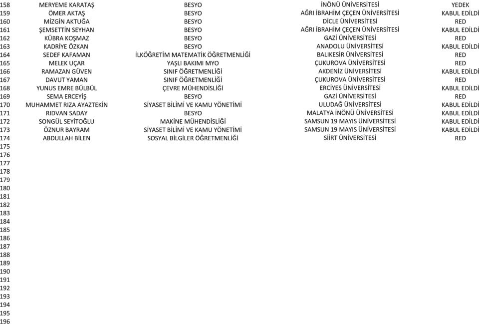 BAKIMI MYO ÇUKUROVA ÜNİVERSİTESİ 166 RAMAZAN GÜVEN SINIF ÖĞRETMENLİĞİ AKDENİZ ÜNİVERSİTESİ 167 DAVUT YAMAN SINIF ÖĞRETMENLİĞİ ÇUKUROVA ÜNİVERSİTESİ 168 YUNUS EMRE BÜLBÜL ÇEVRE MÜHENDİSLİĞİ ERCİYES