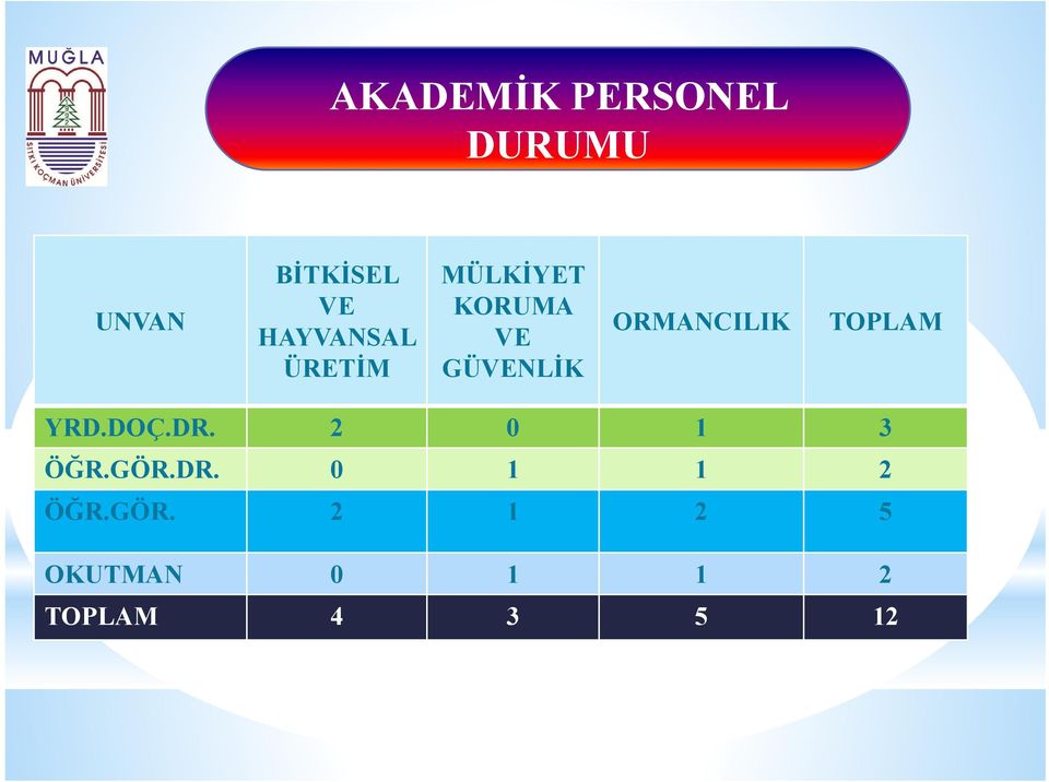 ORMANCILIK TOPLAM YRD.DOÇ.DR. 2 0 1 3 ÖĞR.GÖR.DR. 0 1 1 2 ÖĞR.