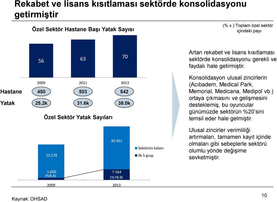 Konsolidasyon ulusal zincirlerin (Acıbadem, Medical Park, Memorial, Medicana, Medipol vb.