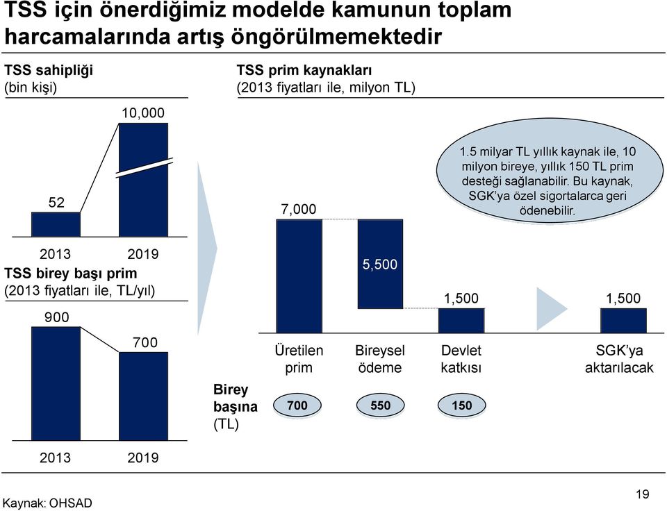 5 milyar TL yıllık kaynak ile, 10 milyon bireye, yıllık 150 TL prim desteği sağlanabilir.