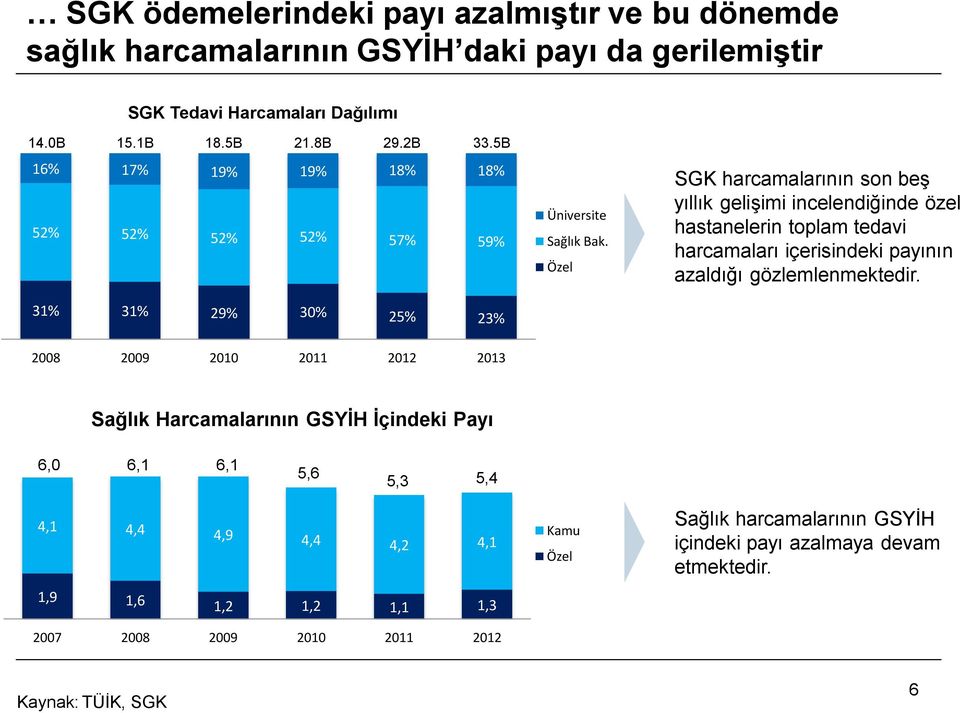 Özel SGK harcamalarının son beş yıllık gelişimi incelendiğinde özel hastanelerin toplam tedavi harcamaları içerisindeki payının azaldığı gözlemlenmektedir.