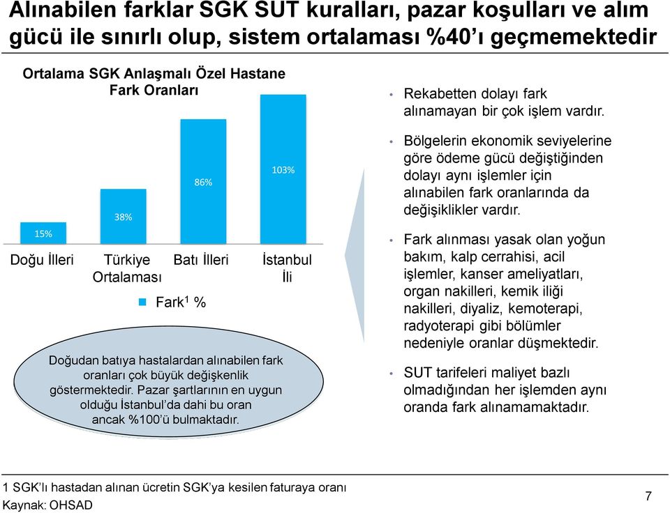 Pazar şartlarının en uygun olduğu İstanbul da dahi bu oran ancak %100 ü bulmaktadır. Rekabetten dolayı fark alınamayan bir çok işlem vardır.