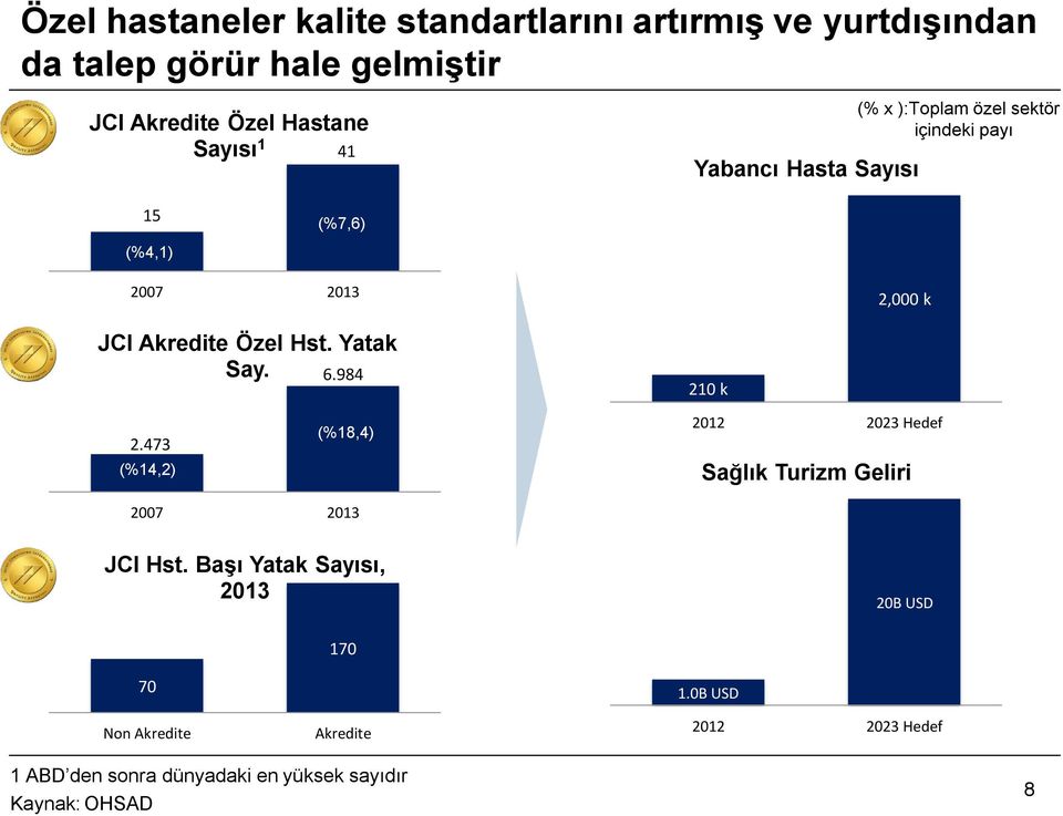 Özel Hst. Yatak Say. 6.984 210 k 2.473 (%14,2) (%18,4) 2012 2023 Hedef Sağlık Turizm Geliri 2007 2013 JCI Hst.