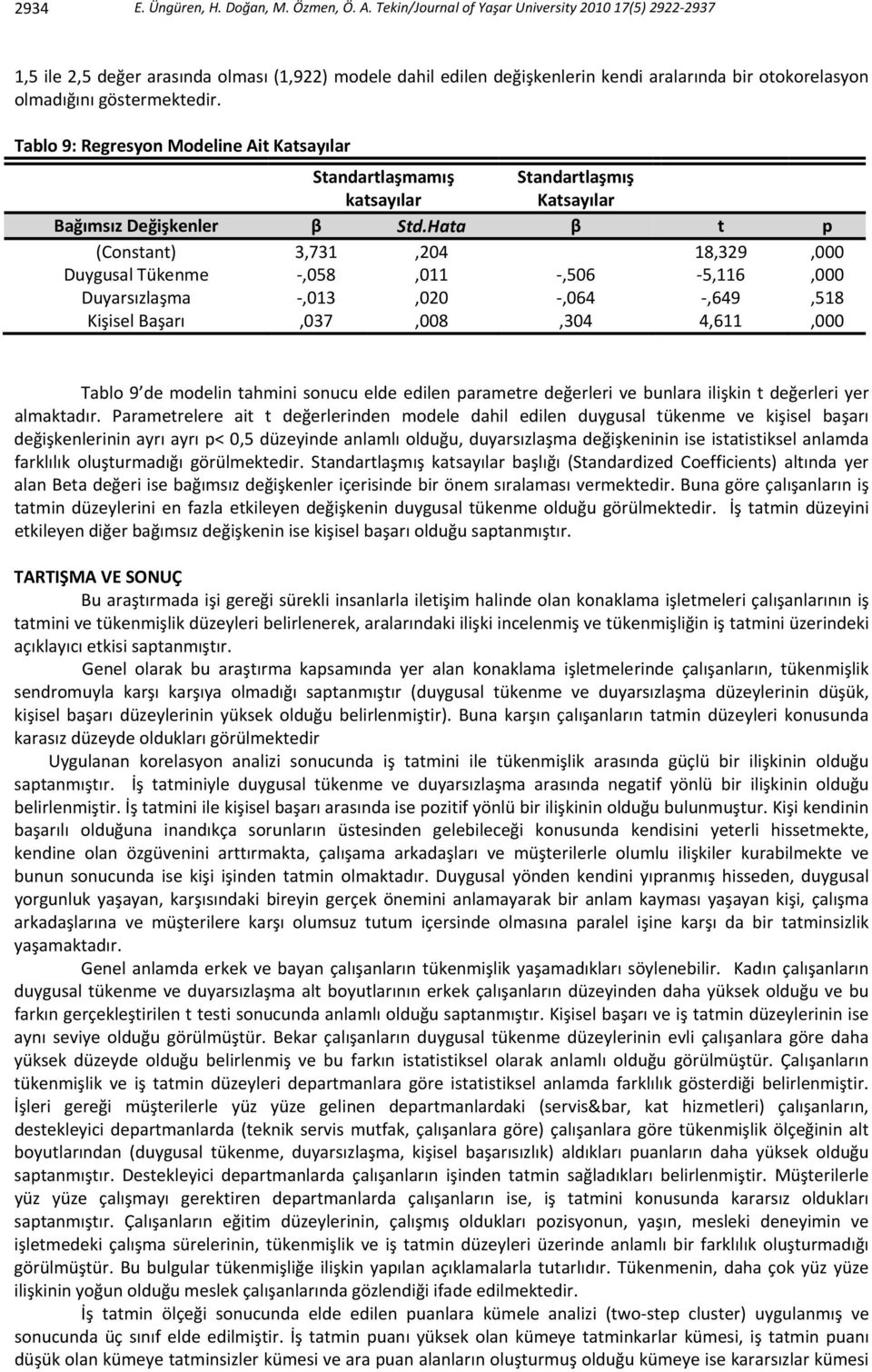 Tablo 9: Regresyon Modeline Ait Katsayılar Standartlaşmamış katsayılar Standartlaşmış Katsayılar Bağımsız Değişkenler β Std.