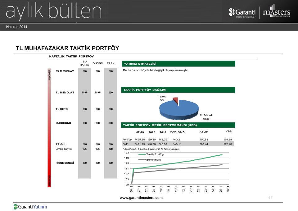 95% 07-13 2012 2013 HAFTALIK AYLIK YBB Portföy %95,59 %9,30 %8,29 %0,21 %0,83 %4,58 TAHVİL %5 %5 %0 BM* %91,75 %6,76 %5,69 %0,11 %0,44 %2,40 Limak Tahvili %5 %5 %0 * Benchmark: 5