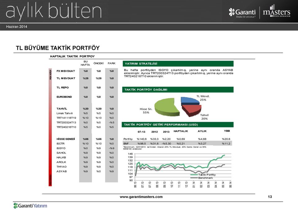 TL REPO %0 %0 %0 EUROBOND %0 %0 %0 TAKTİK PORTFÖY DAĞILIMI TL Mevd. 25% TAHVİL %20 %20 %0 Limak Tahvili %5 %5 %0 TRT141118T19 %10 %10 %0 TRT200324T13 %0 %5 -%5 TRT240216T10 %5 %0 %5 Hisse Sn.