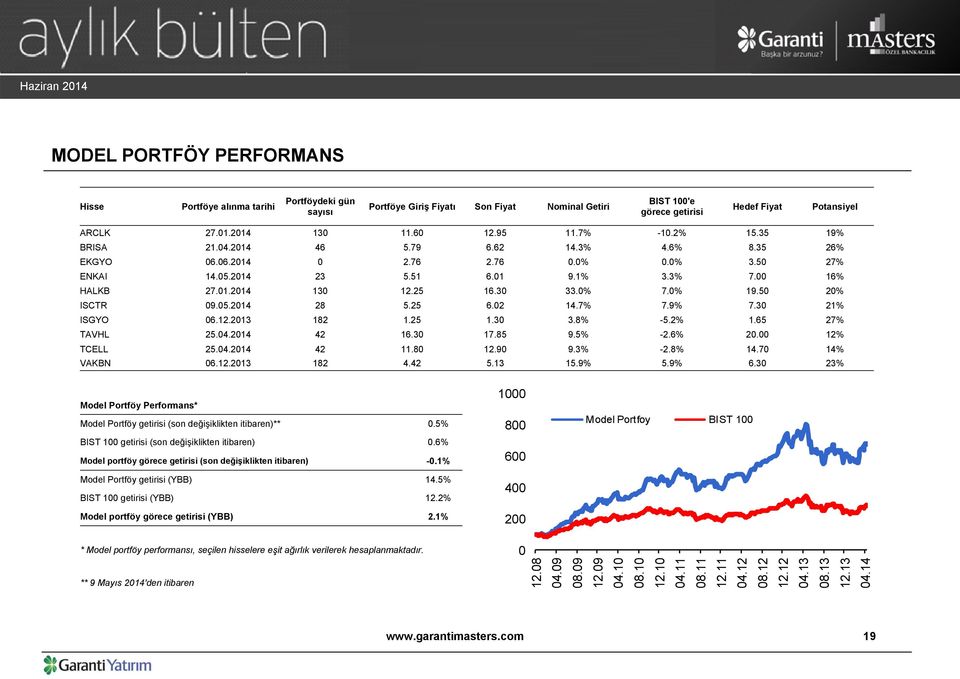 25 16.30 33.0% 7.0% 19.50 20% ISCTR 09.05.2014 28 5.25 6.02 14.7% 7.9% 7.30 21% ISGYO 06.12.2013 182 1.25 1.30 3.8% -5.2% 1.65 27% TAVHL 25.04.2014 42 16.30 17.85 9.5% -2.6% 20.00 12% TCELL 25.04.2014 42 11.