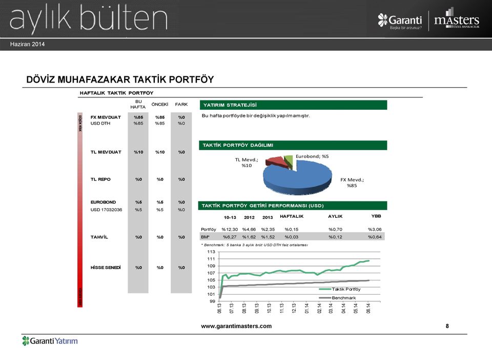 ; %85 EUROBOND %5 %5 %0 USD 17032036 %5 %5 %0 TAKTİK PORTFÖY GETİRİ PERFORMANSI (USD) 10-13 2012 2013 HAFTALIK AYLIK YBB Portföy %12,30 %4,66 %2,35 %0,15 %0,70 %3,06 TAHVİL %0 %0 %0 BM*