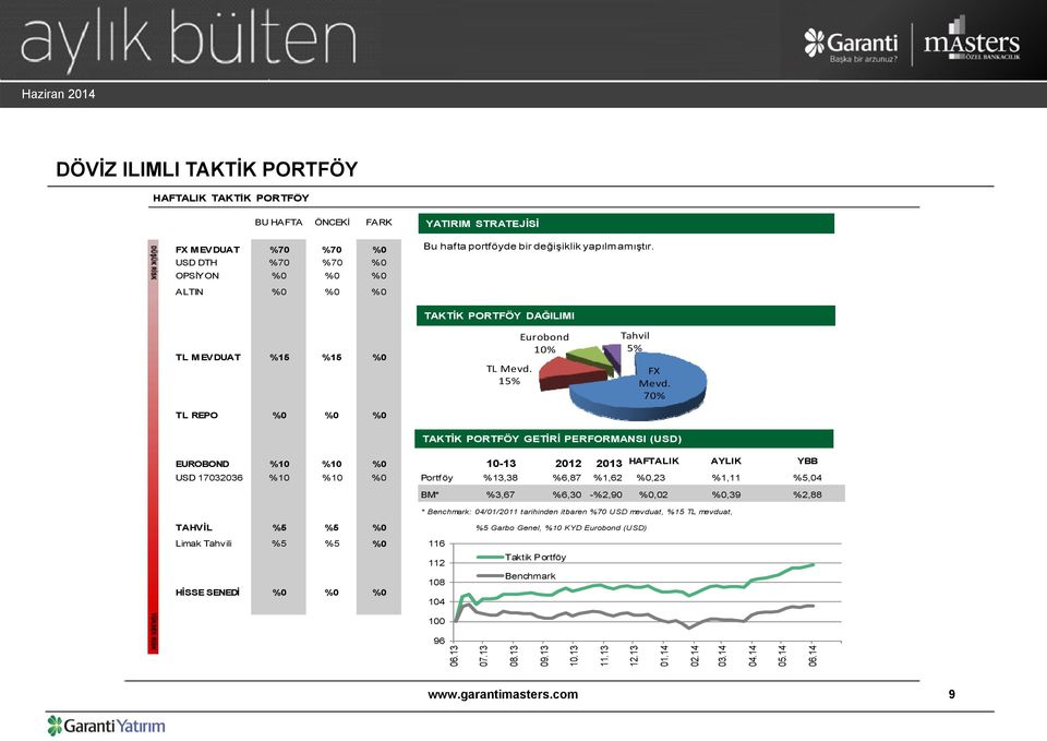 70% TAKTİK PORTFÖY GETİRİ PERFORMANSI (USD) EUROBOND %10 %10 %0 10-13 2012 2013 HAFTALIK USD 17032036 %10 %10 %0 Portföy %13,38 %6,87 %1,62 %0,23 AYLIK %1,11 YBB %5,04 BM* %3,67 %6,30 -%2,90 %0,02