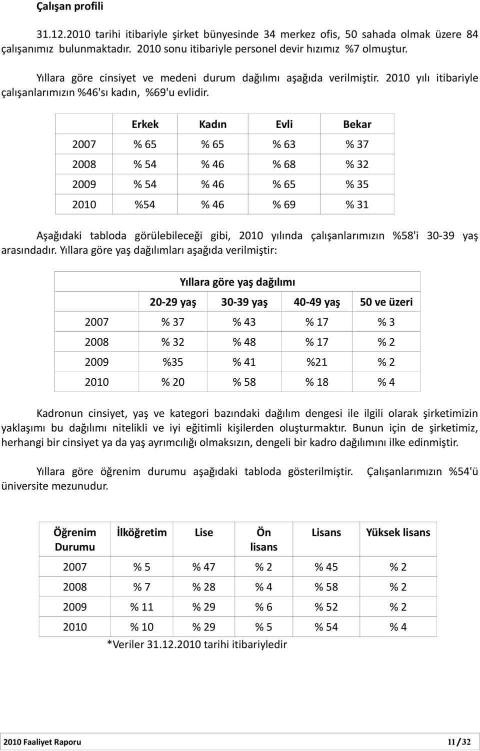 Erkek Kadın Evli Bekar 2007 % 65 % 65 % 63 % 37 2008 % 54 % 46 % 68 % 32 2009 % 54 % 46 % 65 % 35 2010 %54 % 46 % 69 % 31 Aşağıdaki tabloda görülebileceği gibi, 2010 yılında çalışanlarımızın %58'i