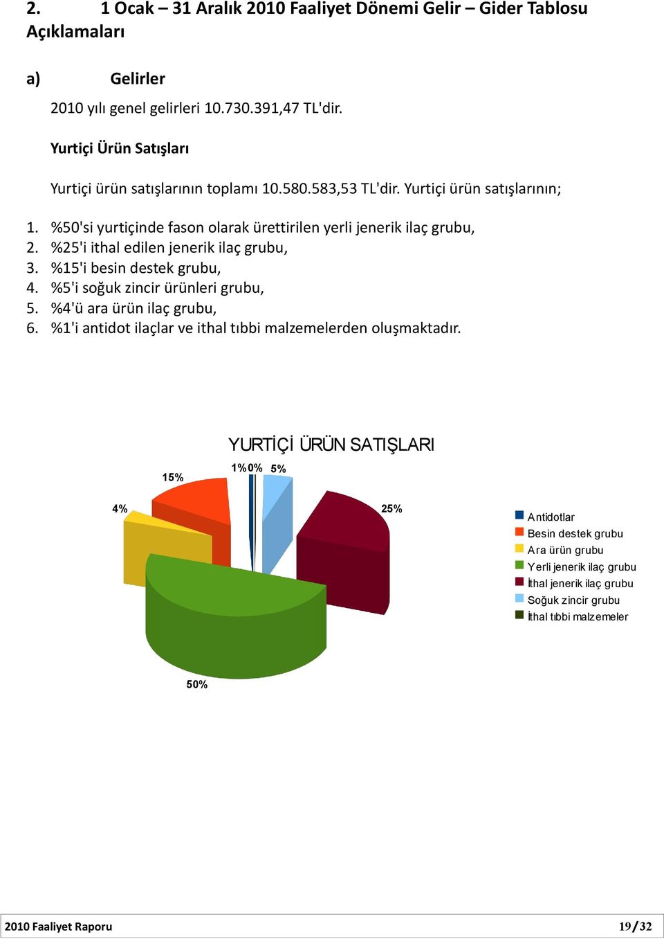 %25'i ithal edilen jenerik ilaç grubu, 3. %15'i besin destek grubu, 4. %5'i soğuk zincir ürünleri grubu, 5. %4'ü ara ürün ilaç grubu, 6.